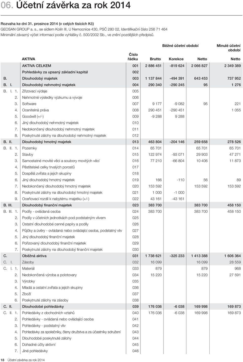 Běžné účetní období Minulé účetní období Číslo AKTIVA řádku Brutto Korekce Netto Netto AKTIVA CELKEM 001 2 886 451-819 624 2 066 827 2 349 389 Pohledávky za upsaný základní kapitál 002 B.