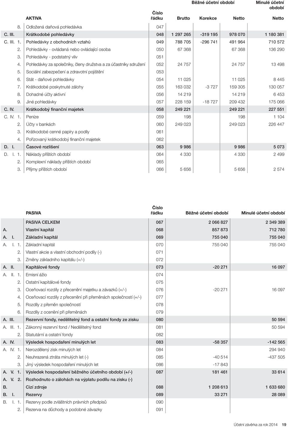 Pohledávky - podstatný vliv 051 4. Pohledávky za společníky, členy družstva a za účastníky sdružení 052 24 757 24 757 13 498 5. Sociální zabezpečení a zdravotní pojištění 053 6.