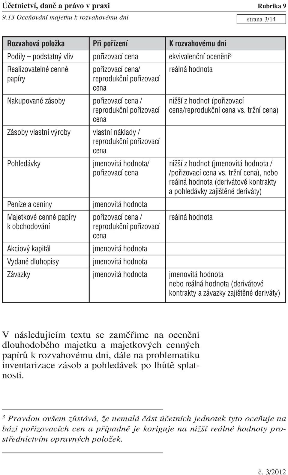 tržní cena) cena Zásoby vlastní výroby vlastní náklady / reprodukční pořizovací cena Pohledávky jmenovitá hodnota/ nižší z hodnot (jmenovitá hodnota / pořizovací cena /pořizovací cena vs.