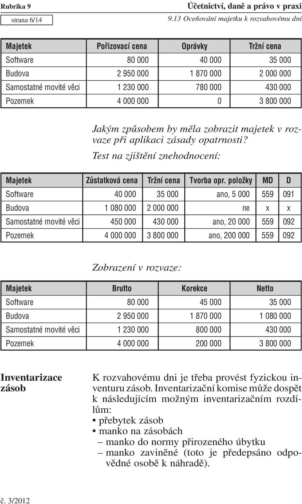 Test na zjištění znehodnocení: Majetek Zůstatková cena Tržní cena Tvorba opr.