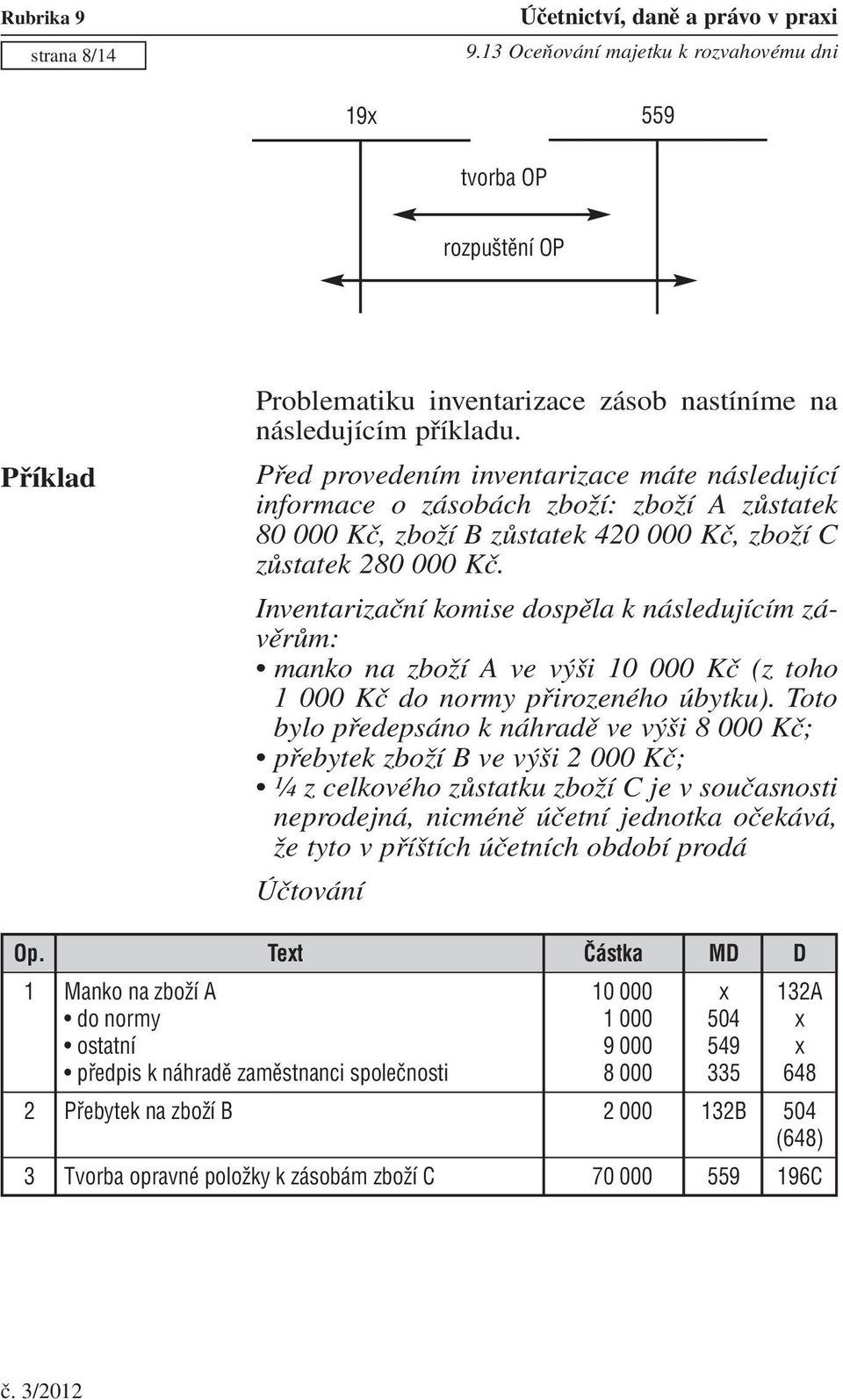 Inventarizační komise dospěla k následujícím závěrům: manko na zboží A ve výši 10 000 Kč (z toho 1 000 Kč do normy přirozeného úbytku).