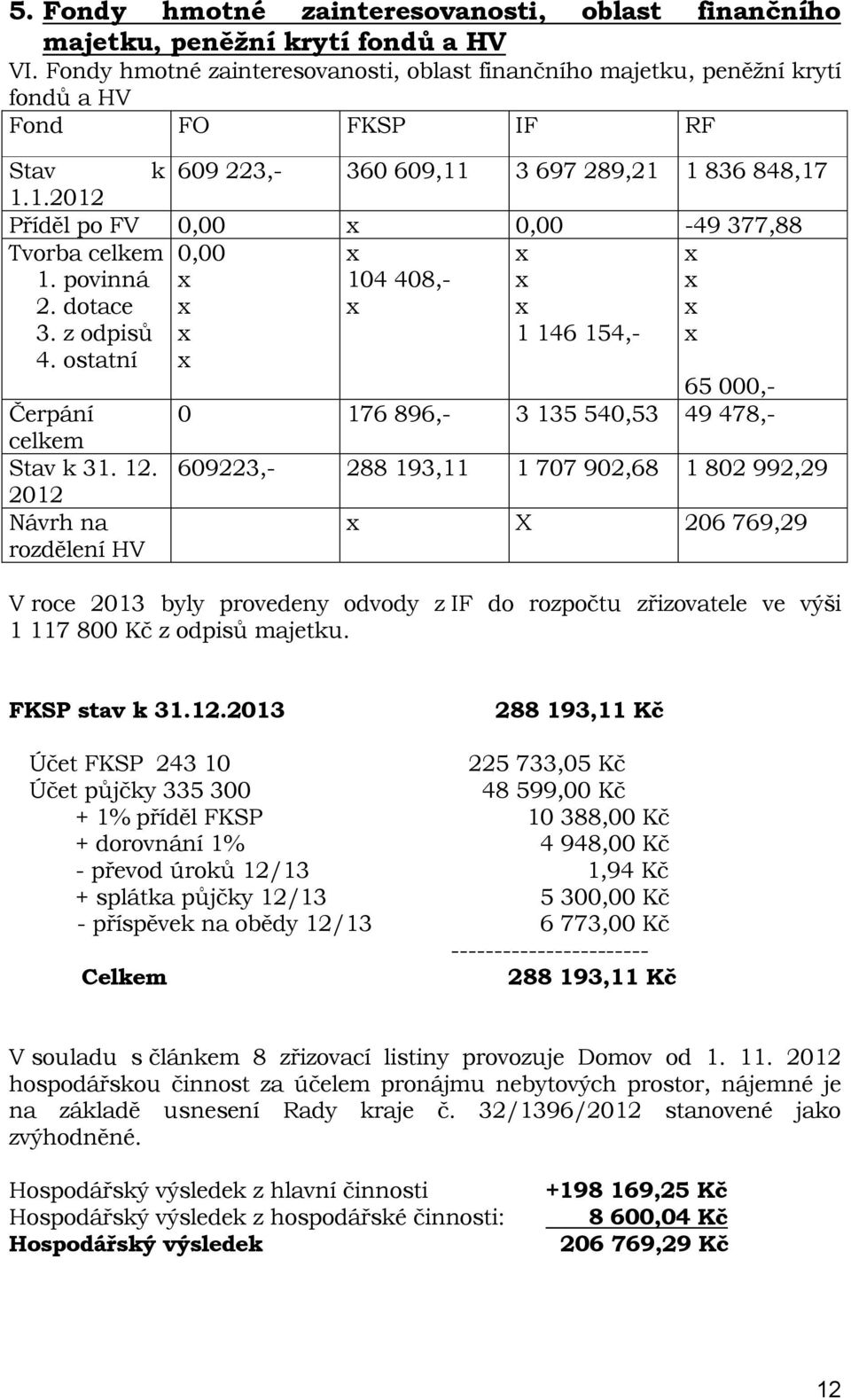 povinná 2. dotace 3. z odpisů 4. ostatní 104 408,- 1 146 154,- 65 000,- Čerpání 0 176 896,- 3 135 540,53 49 478,- celkem Stav k 31. 12.