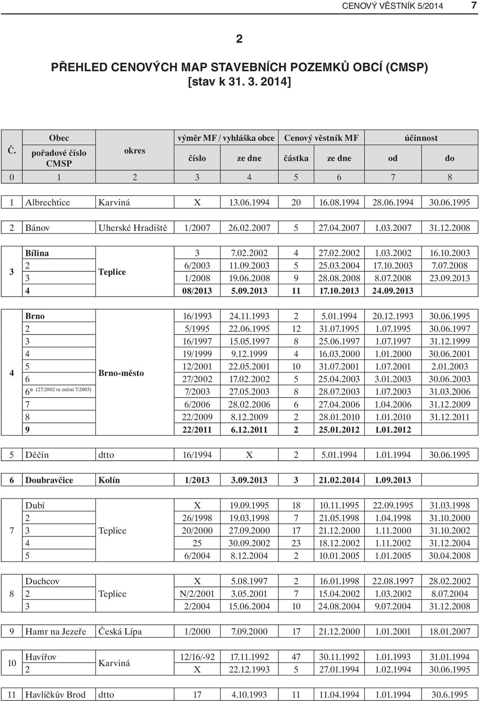 2007 1.03.2007 31.12.2008 3 4 Bílina 3 7.02.2002 4 27.02.2002 1.03.2002 16.10.2003 2 6/2003 11.09.2003 5 25.03.2004 17.10.2003 7.07.2008 Teplice 3 1/2008 19.06.2008 9 28.08.2008 8.07.2008 23.09.2013 4 08/2013 5.