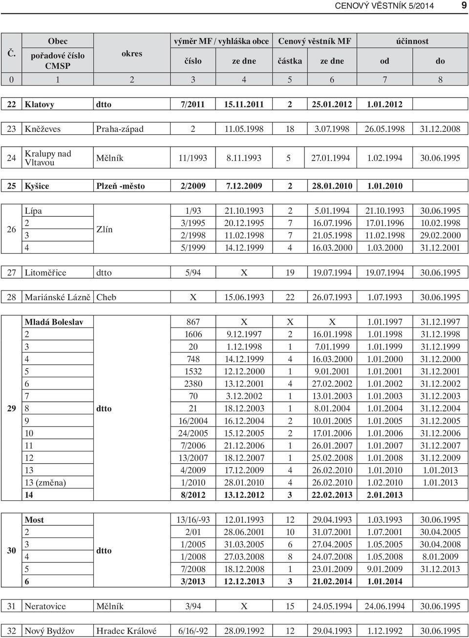 1995 25 Kyšice Plzeň -město 2/2009 7.12.2009 2 28.01.2010 1.01.2010 26 Lípa 1/93 21.10.1993 2 5.01.1994 21.10.1993 30.06.1995 2 3/1995 20.12.1995 7 16.07.1996 17.01.1996 10.02.1998 Zlín 3 2/1998 11.