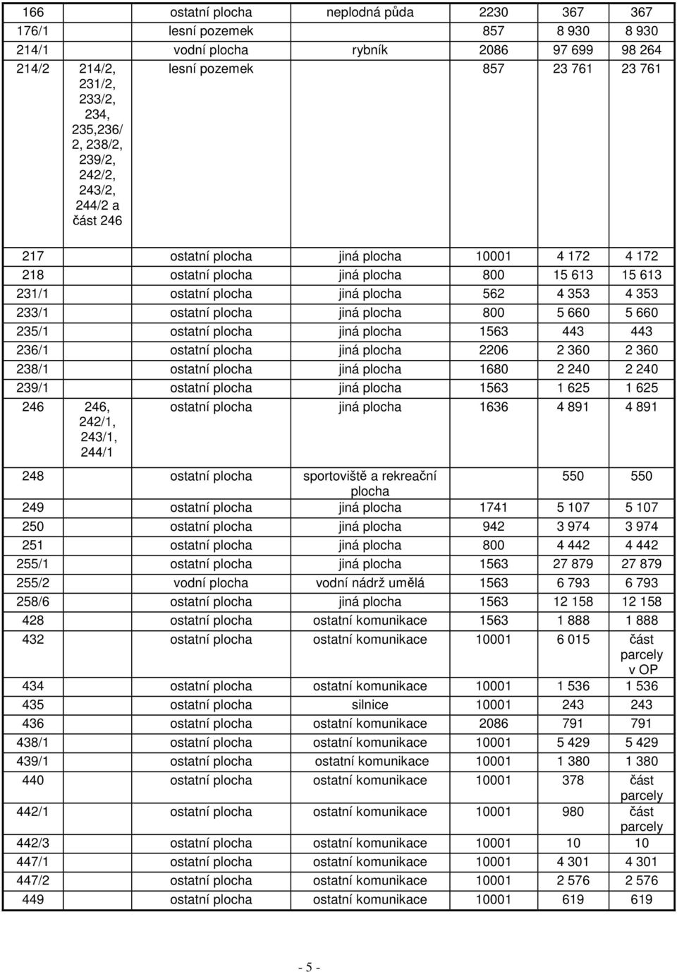 233/1 ostatní plocha jiná plocha 800 5 660 5 660 235/1 ostatní plocha jiná plocha 1563 443 443 236/1 ostatní plocha jiná plocha 2206 2 360 2 360 238/1 ostatní plocha jiná plocha 1680 2 240 2 240