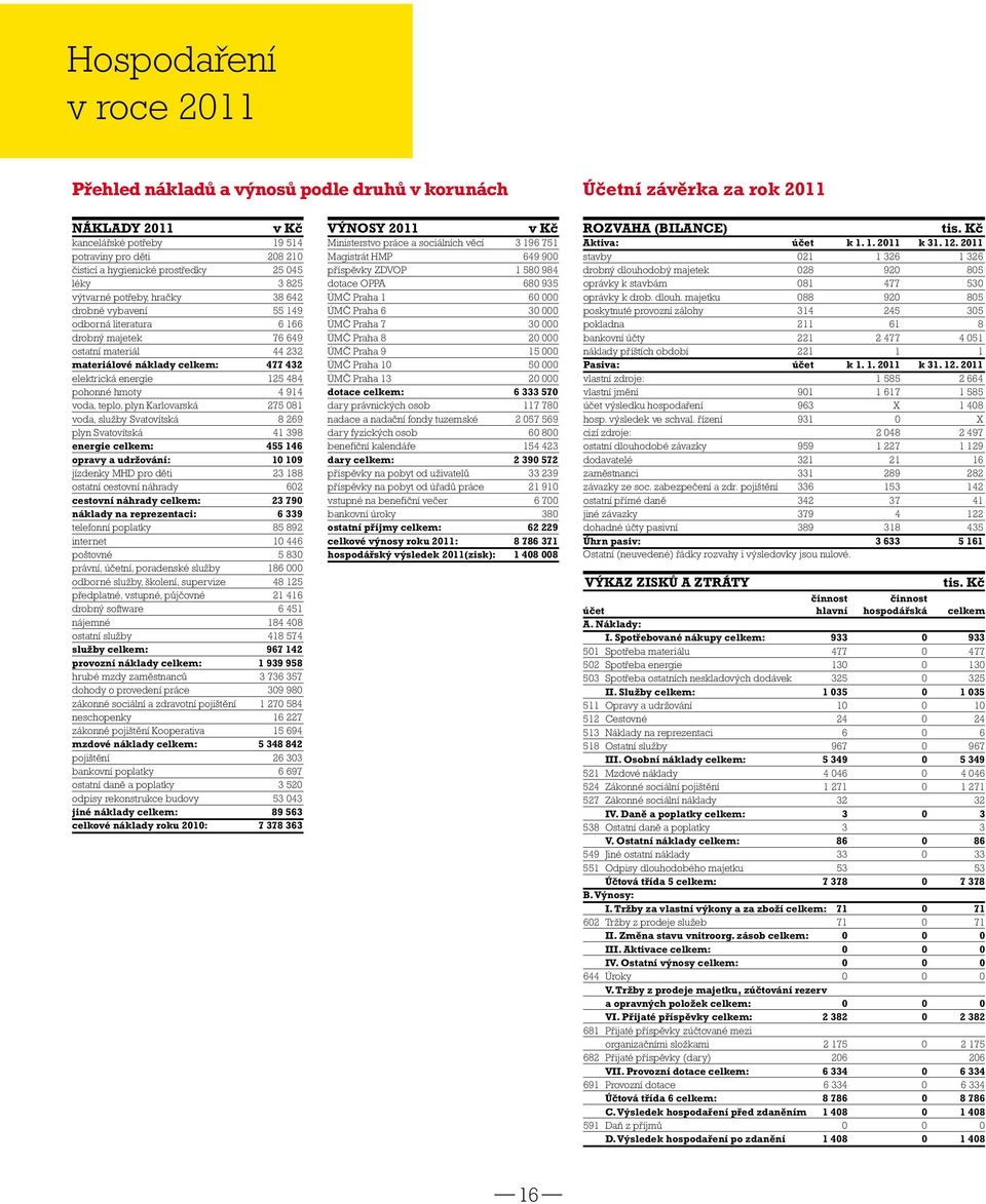 elektrická energie 125 484 pohonné hmoty 4 914 voda, teplo, plyn Karlovarská 275 081 voda, služby Svatovítská 8 269 plyn Svatovítská 41 398 energie celkem: 455 146 opravy a udržování: 10 109 jízdenky