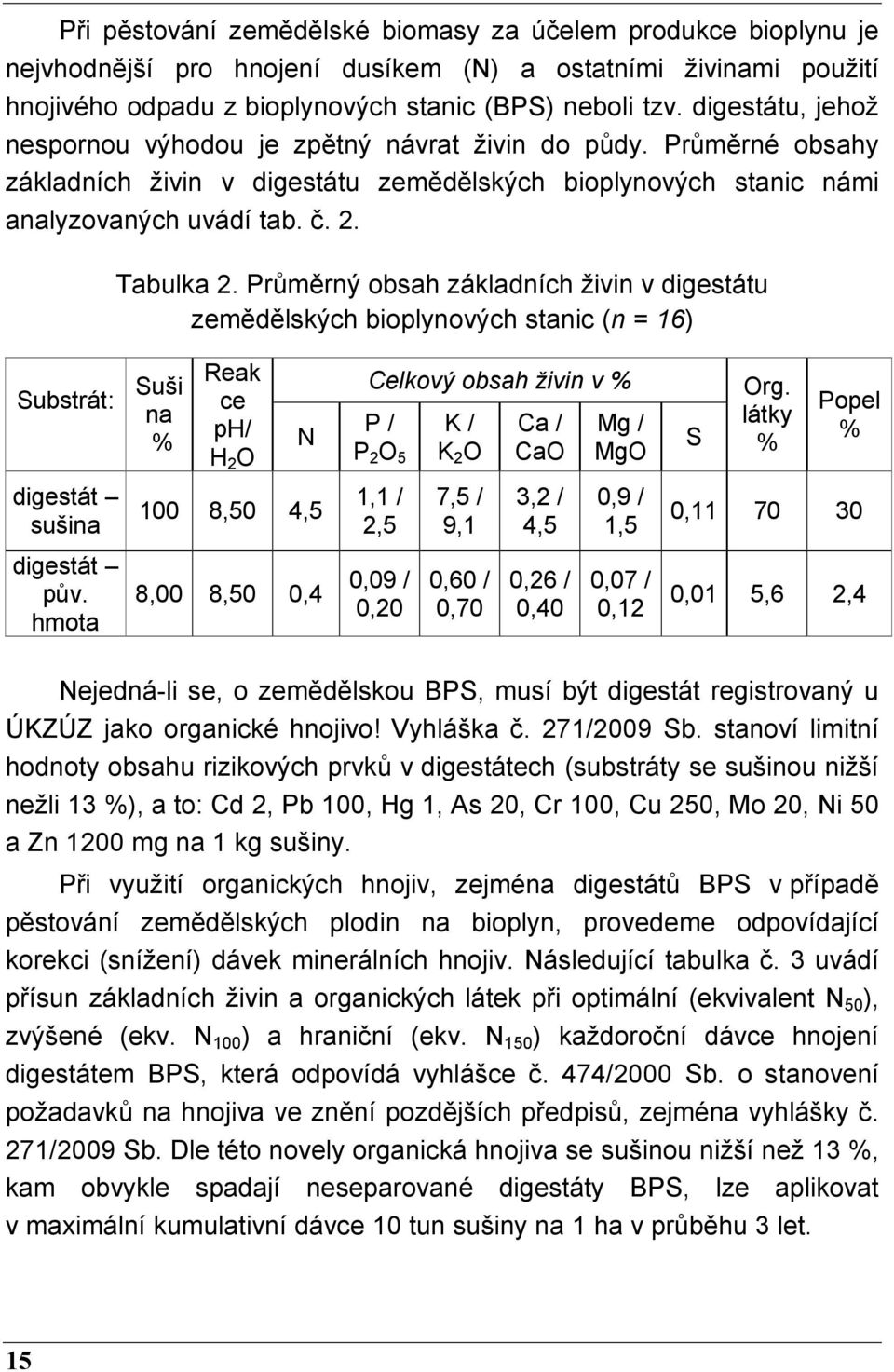 Průměrný obsah základních živin v digestátu zemědělských bioplynových stanic (n = 16) Substrát: Suši na % Reak ce ph/ H 2 O N Celkový obsah živin v % P / P 2 O 5 K / K 2 O Ca / CaO Mg / MgO S Org.