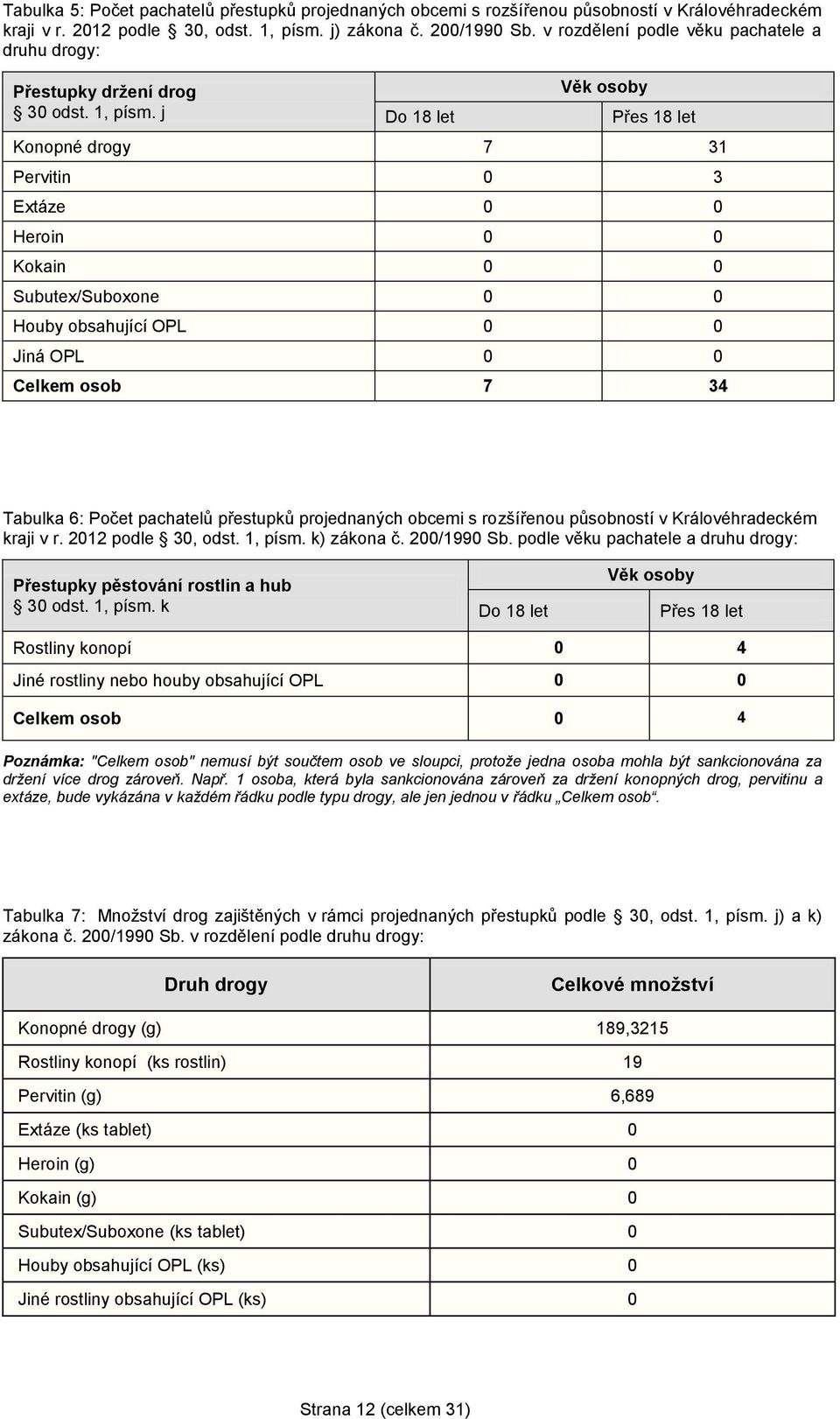 j Do 18 let Věk osoby Přes 18 let Konopné drogy 7 31 Pervitin 0 3 Extáze 0 0 Heroin 0 0 Kokain 0 0 Subutex/Suboxone 0 0 Houby obsahující OPL 0 0 Jiná OPL 0 0 Celkem osob 7 34 Tabulka 6: pachatelů