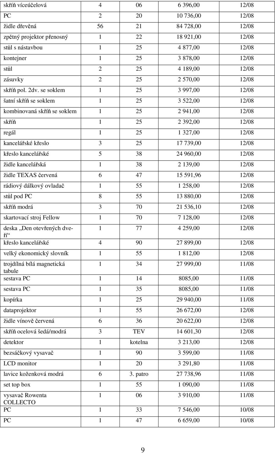 se soklem 1 25 3 997,00 12/08 šatní skříň se soklem 1 25 3 522,00 12/08 kombinovaná skříň se soklem 1 25 2 941,00 12/08 skříň 1 25 2 392,00 12/08 regál 1 25 1 327,00 12/08 kancelářské křeslo 3 25 17