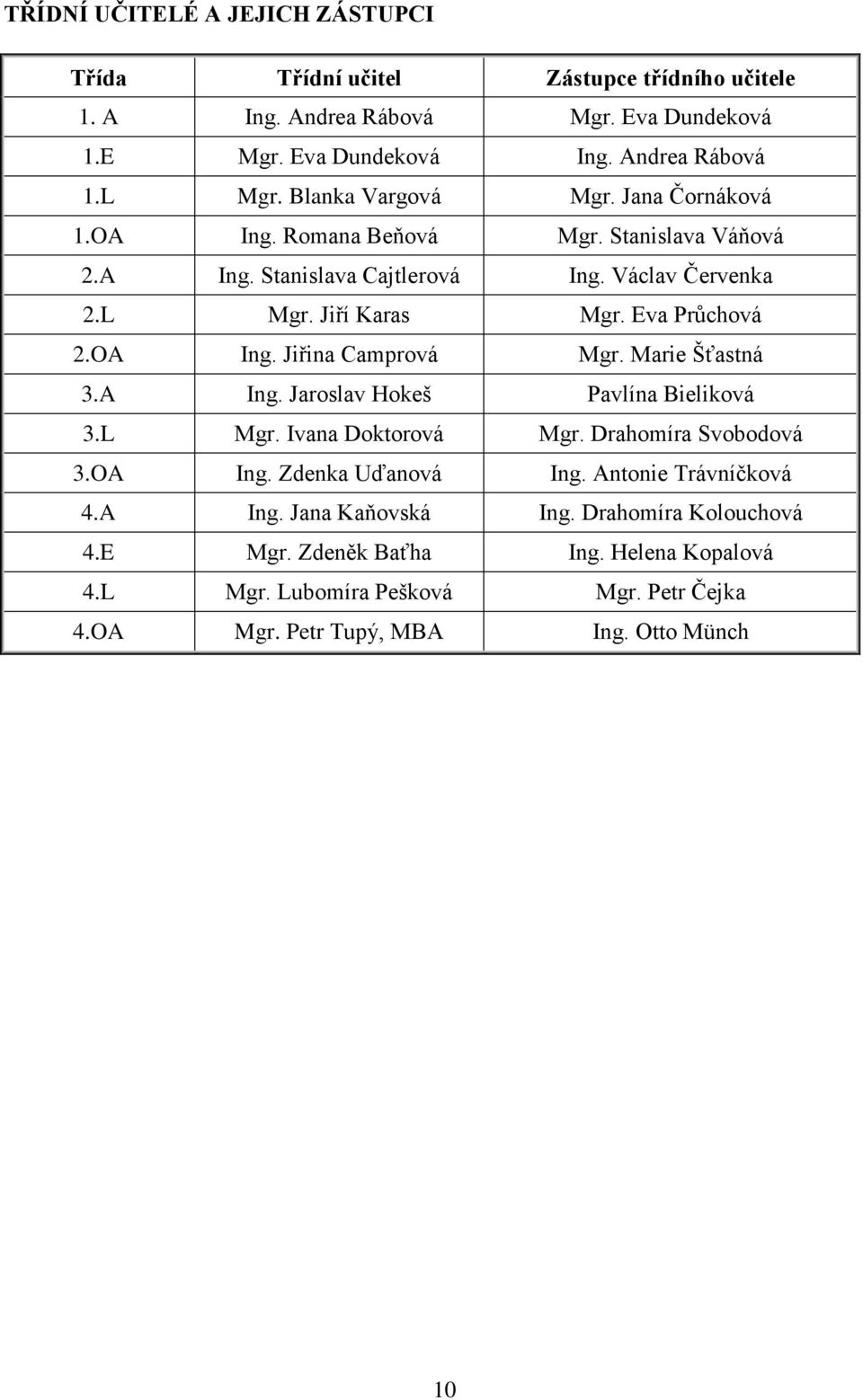 OA Ing. Jiřina Camprová Mgr. Marie Šťastná 3.A Ing. Jaroslav Hokeš Pavlína Bieliková 3.L Mgr. Ivana Doktorová Mgr. Drahomíra Svobodová 3.OA Ing. Zdenka Uďanová Ing.