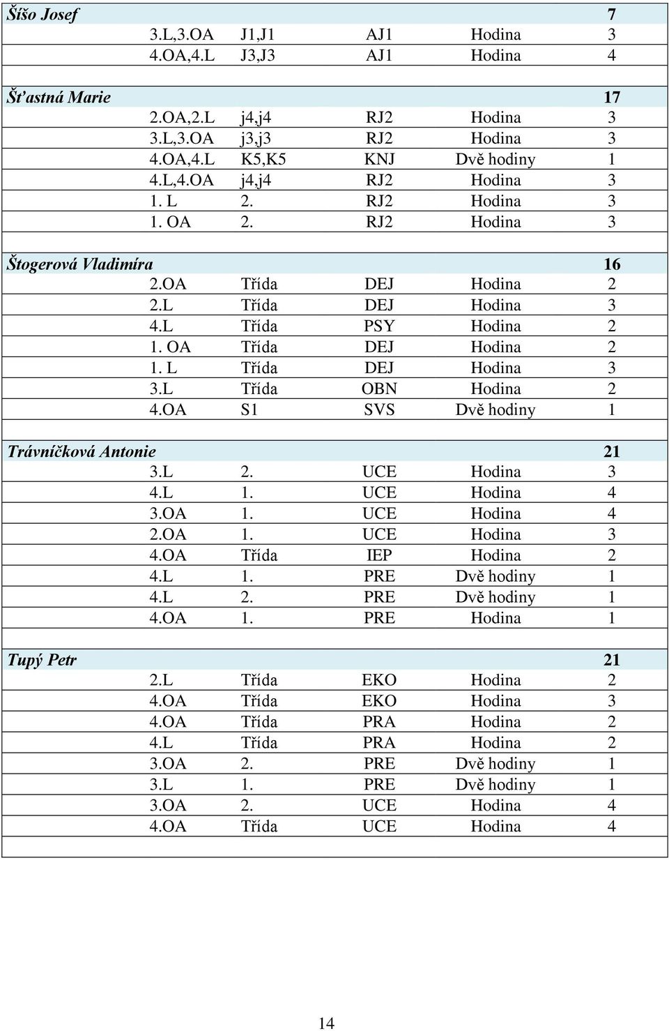 L Třída DEJ Hodina 3 3.L Třída OBN Hodina 2 4.OA S1 SVS Dvě hodiny 1 Trávníčková Antonie 21 3.L 2. UCE Hodina 3 4.L 1. UCE Hodina 4 3.OA 1. UCE Hodina 4 2.OA 1. UCE Hodina 3 4.OA Třída IEP Hodina 2 4.