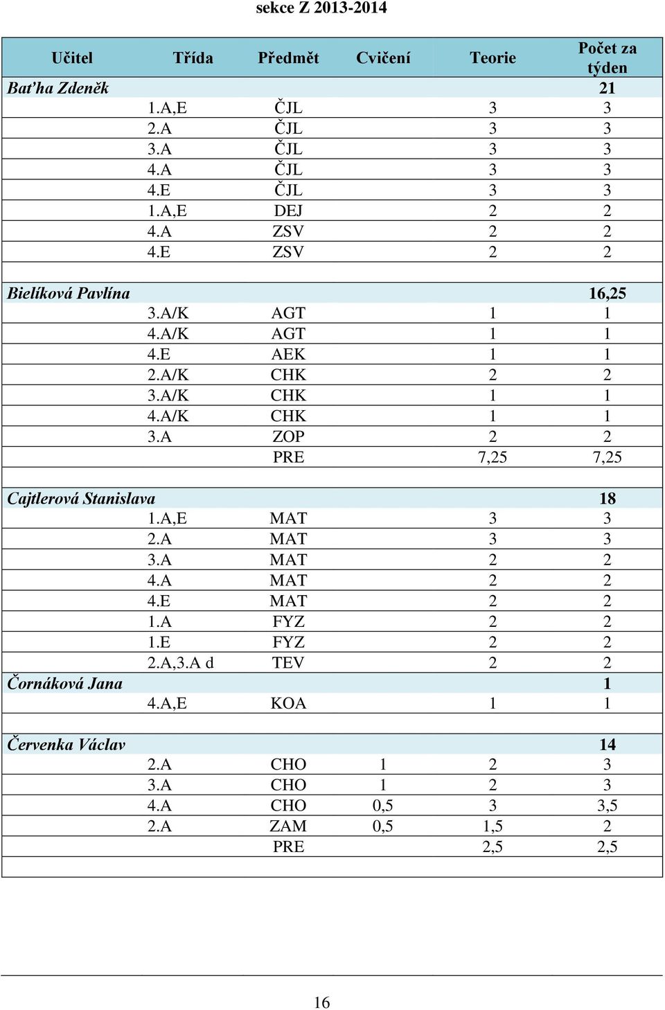 A ZOP 2 2 PRE 7,25 7,25 Cajtlerová Stanislava 18 1.A,E MAT 3 3 2.A MAT 3 3 3.A MAT 2 2 4.A MAT 2 2 4.E MAT 2 2 1.A FYZ 2 2 1.E FYZ 2 2 2.A,3.