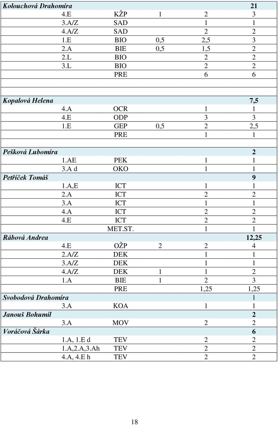 A d OKO 1 1 Petříček Tomáš 9 1.A,E ICT 1 1 2.A ICT 2 2 3.A ICT 1 1 4.A ICT 2 2 4.E ICT 2 2 MET.ST. 1 1 Rábová Andrea 12,25 4.E OŽP 2 2 4 2.