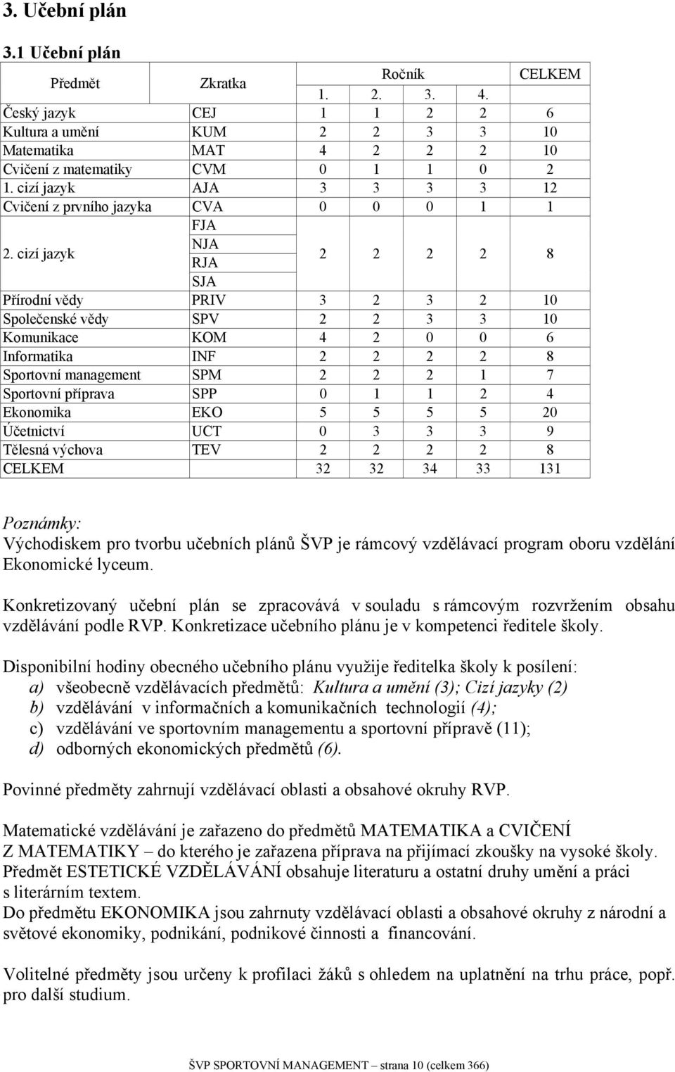 cizí jazyk FJA NJA RJA 2 2 2 2 8 SJA Přírodní vědy PRIV 3 2 3 2 10 Společenské vědy SPV 2 2 3 3 10 Komunikace KOM 4 2 0 0 6 Informatika INF 2 2 2 2 8 Sportovní management SPM 2 2 2 1 7 Sportovní