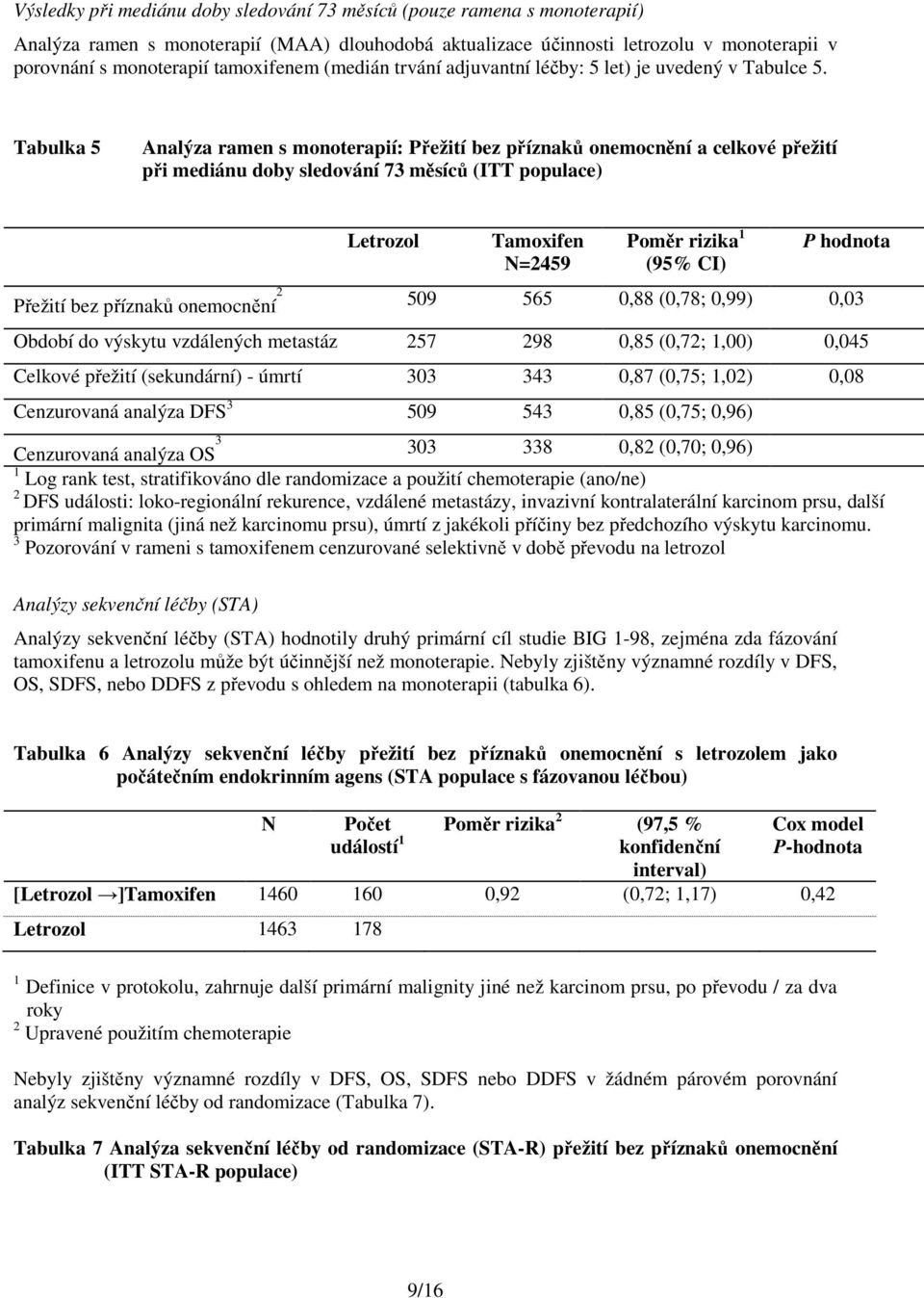 Tabulka 5 Analýza ramen s monoterapií: Přežití bez příznaků onemocnění a celkové přežití při mediánu doby sledování 73 měsíců (ITT populace) Letrozol Tamoxifen N=2459 Poměr rizika 1 (95% CI) P