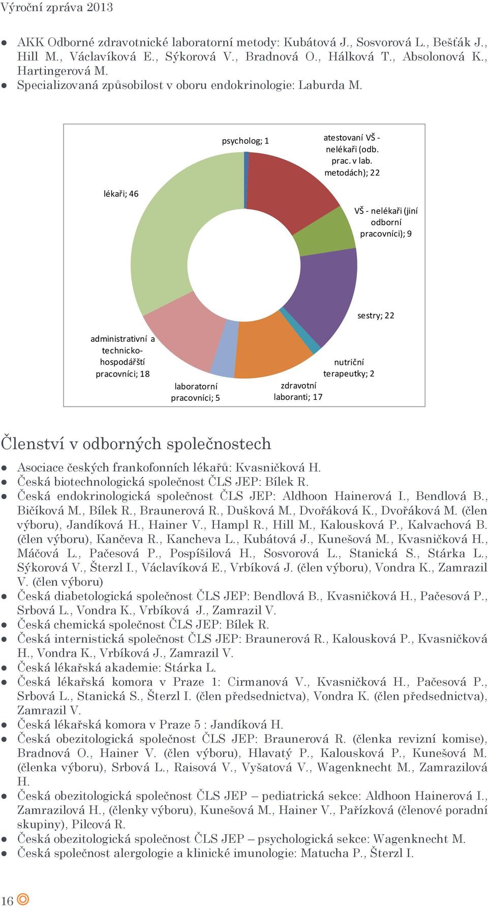 metodách); 22 lékaři; 46 VŠ - nelékaři (jiní odborní pracovníci); 9 administrativní a technickohospodářští pracovníci; 18 laboratorní pracovníci; 5 sestry; 22 nutriční terapeutky; 2 zdravotní