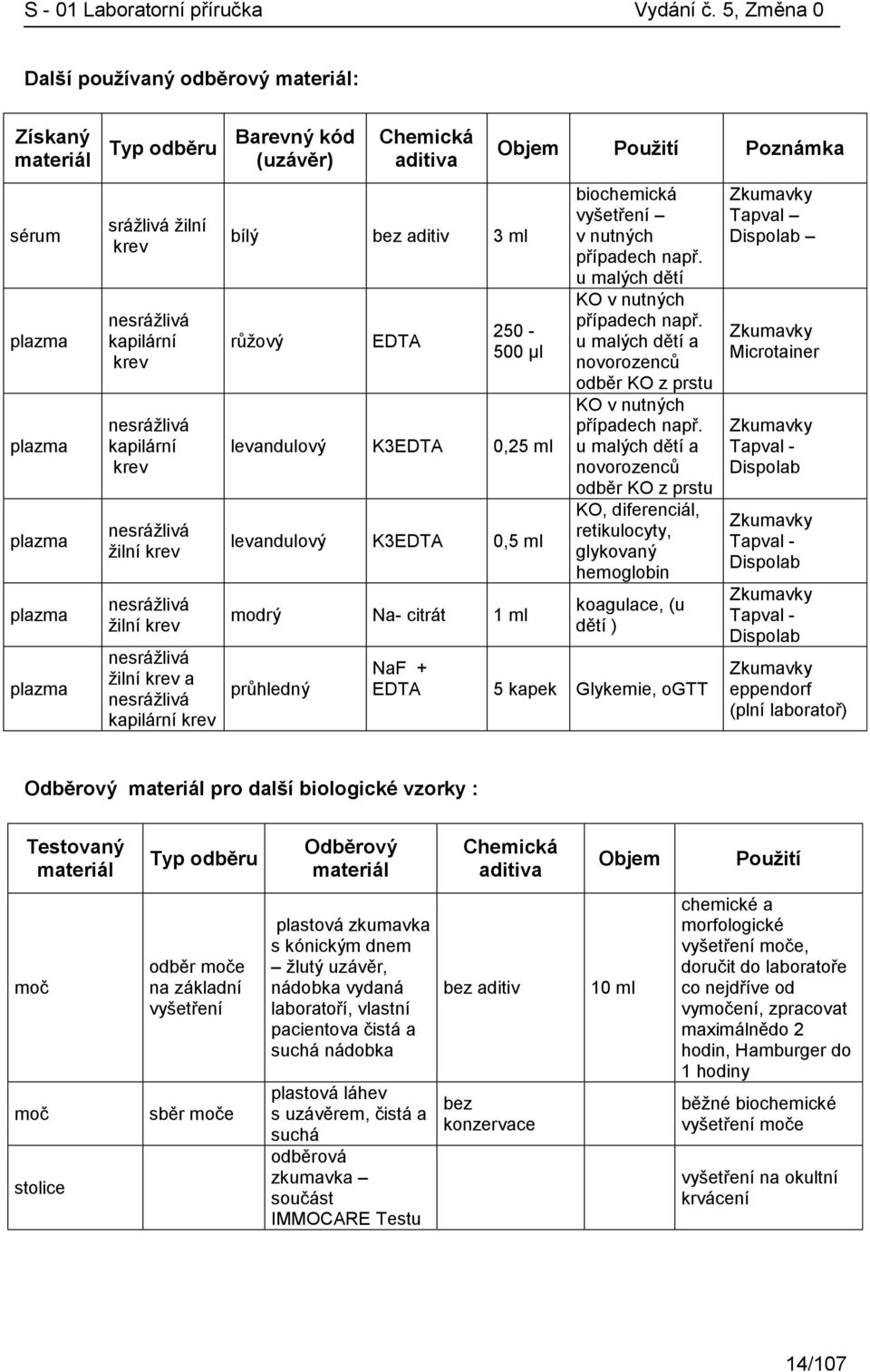 0,25 ml levandulový K3EDTA 0,5 ml modrý Na- citrát 1 ml průhledný biochemická vyšetření v nutných případech např. u malých dětí KO v nutných případech např.