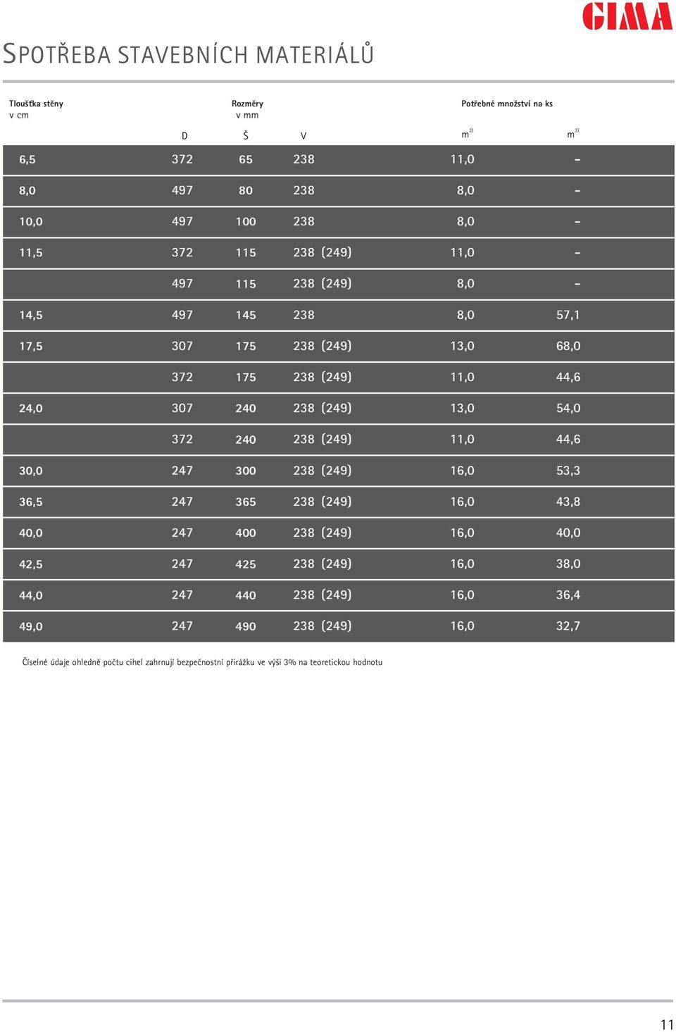 372 240 (249) 11,0 44,6 30,0 247 300 (249) 16,0 53,3 36,5 247 365 (249) 16,0 43,8 40,0 247 400 (249) 16,0 40,0 42,5 247 425 (249) 16,0 38,0 44,0