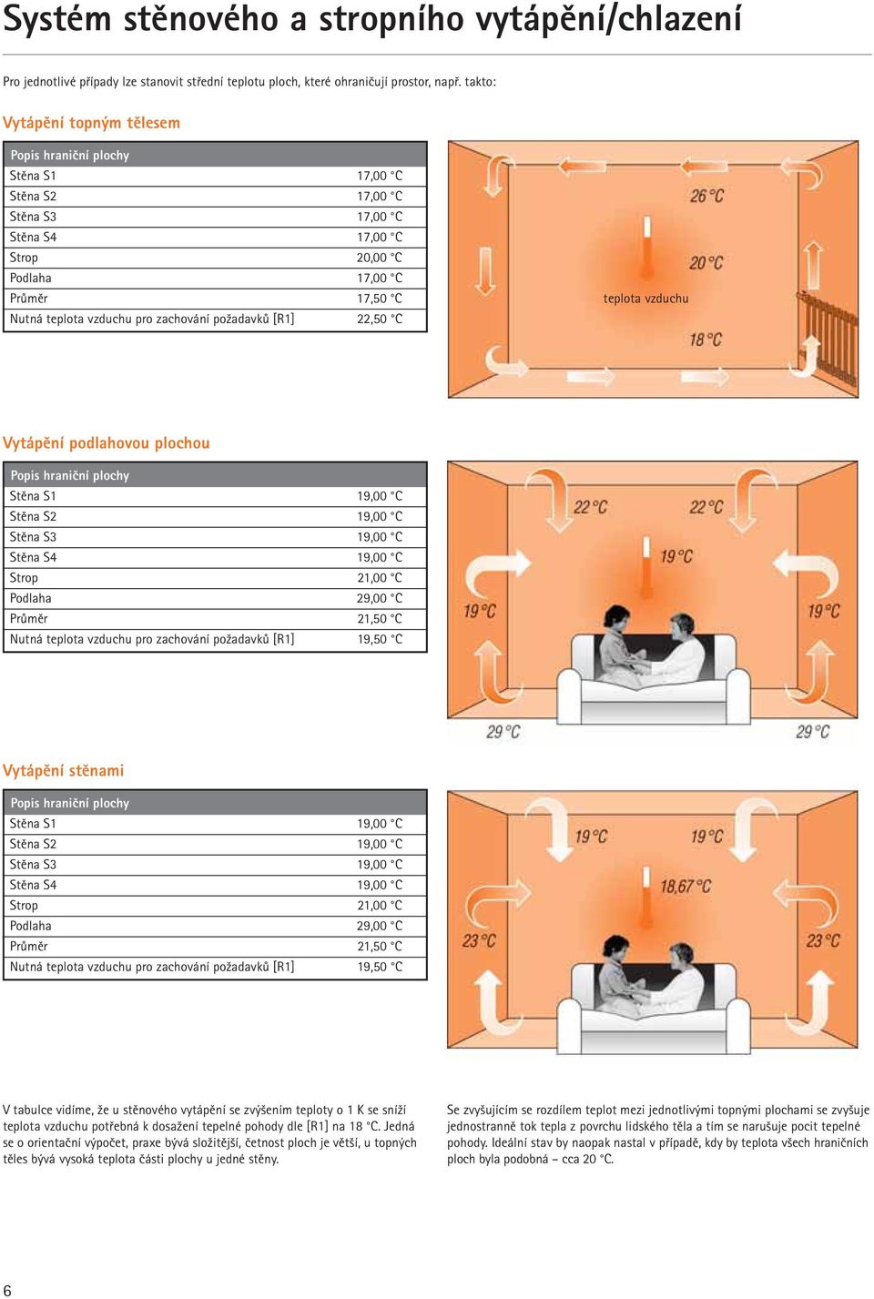 zachování požadavků [R1] 22,50 C teplota vzduchu Vytápění podlahovou plochou Popis hraniční plochy Stěna S1 19,00 C Stěna S2 19,00 C Stěna S3 19,00 C Stěna S4 19,00 C Strop 21,00 C Podlaha 29,00 C