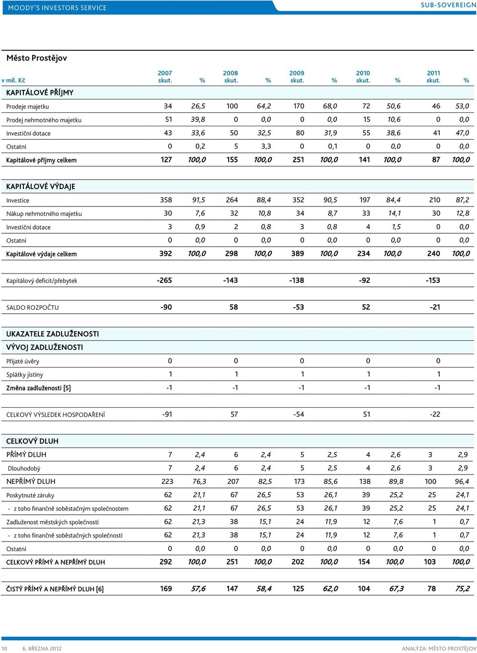 80 31,9 55 38,6 41 47,0 Ostatní 0 0,2 5 3,3 0 0,1 0 0,0 0 0,0 Kapitálové příjmy celkem 127 100,0 155 100,0 251 100,0 141 100,0 87 100,0 KAPITÁLOVÉ VÝDAJE Investice 358 91,5 264 88,4 352 90,5 197 84,4