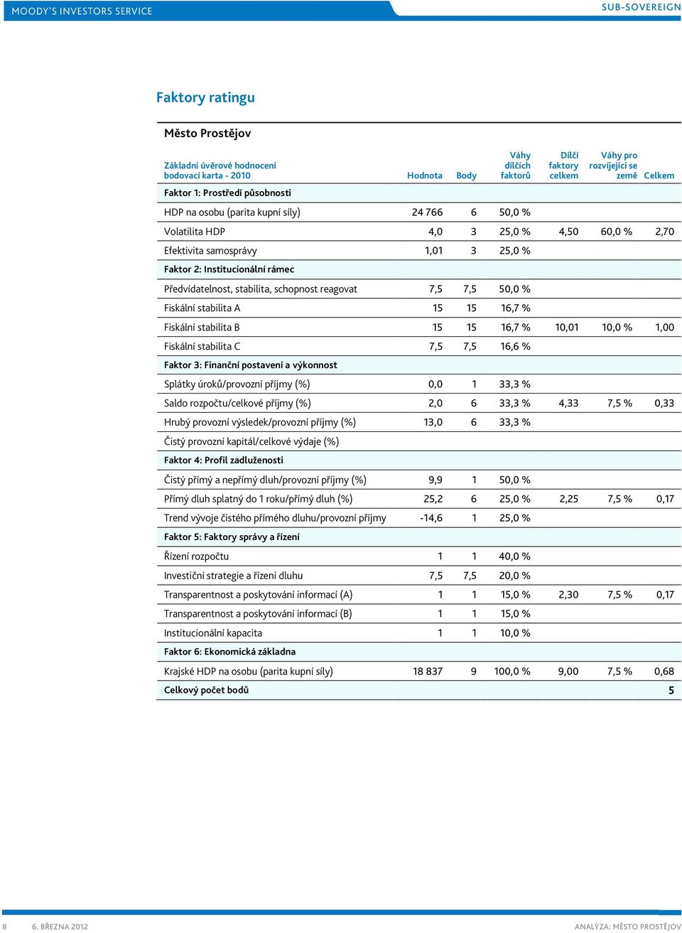 schopnost reagovat 7,5 7,5 50,0 % Fiskální stabilita A 15 15 16,7 % Fiskální stabilita B 15 15 16,7 % 10,01 10,0 % 1,00 Fiskální stabilita C 7,5 7,5 16,6 % Faktor 3: Finanční postavení a výkonnost