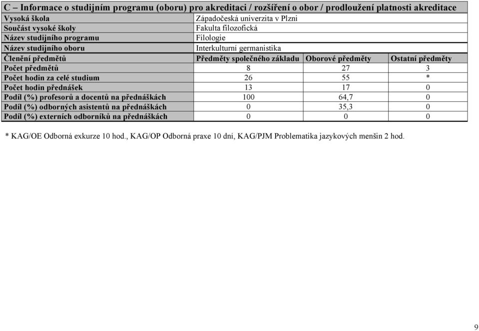 předměty Počet předmětů 8 27 3 Počet hodin za celé studium 26 55 * Počet hodin přednášek 13 17 0 Podíl (%) profesorů a docentů na přednáškách 100 64,7 0 Podíl (%) odborných