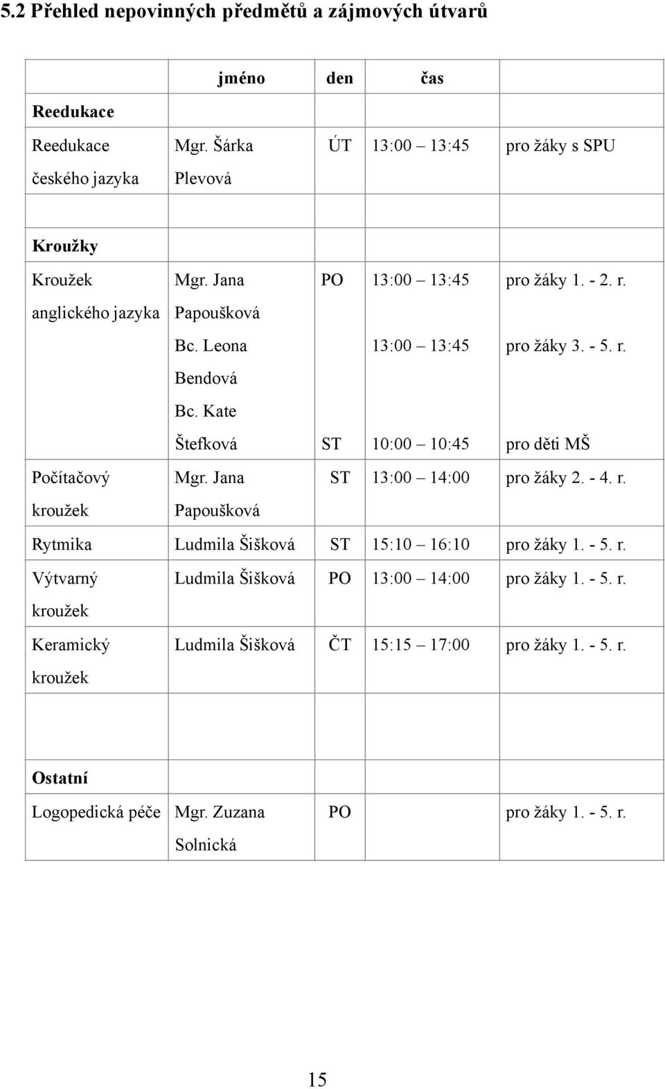 Kate Štefková ST 10:00 10:45 pro děti MŠ Počítačový kroužek Mgr. Jana Papoušková ST 13:00 14:00 pro žáky 2. - 4. r. Rytmika Ludmila Šišková ST 15:10 16:10 pro žáky 1.