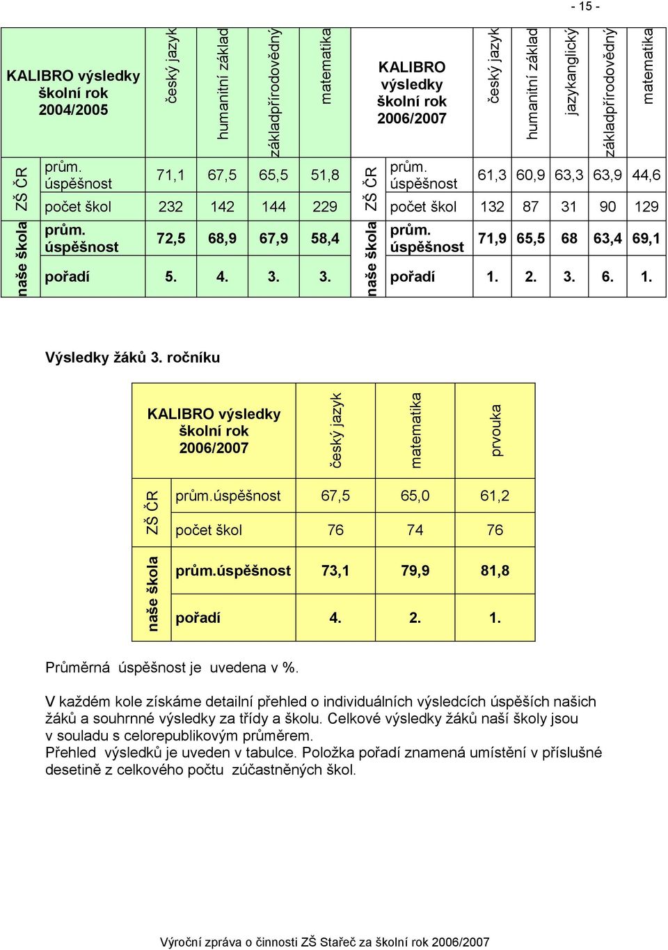 úspěšnost český jazyk humanitní základ jazykanglický základpřírodovědný matematika 61,3 60,9 63,3 63,9 44,6 počet škol 132 87 31 90 129 prům. úspěšnost 71,9 65,5 68 63,4 69,1 pořadí 1. 2. 3. 6. 1. Výsledky žáků 3.