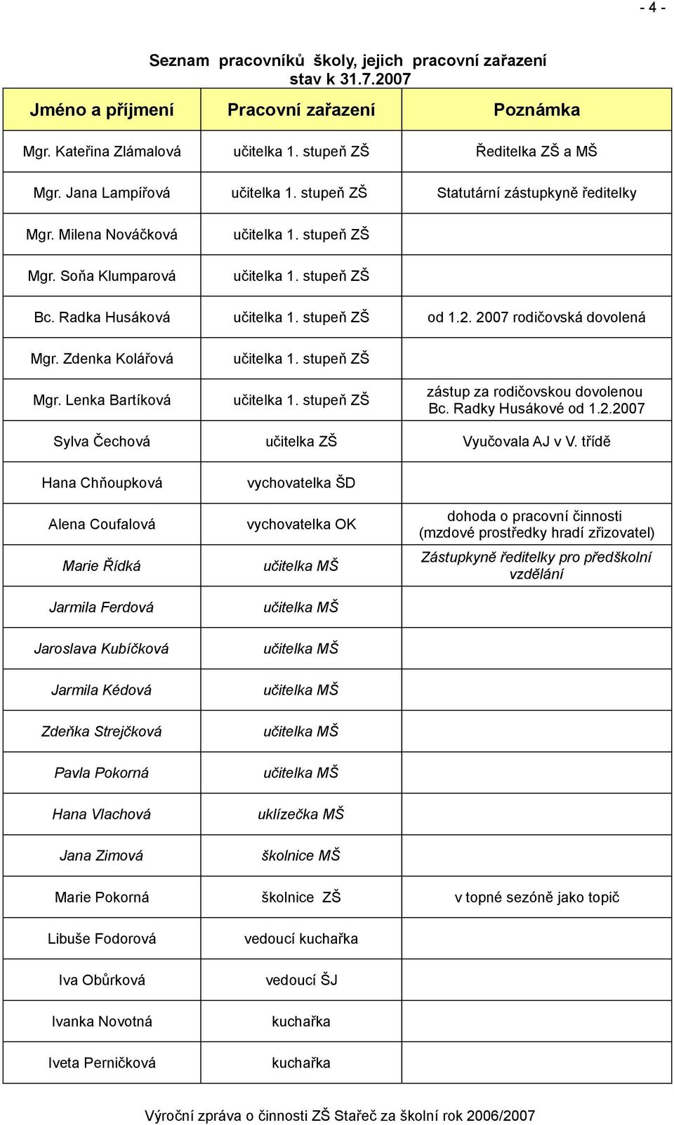 stupeň ZŠ od 1.2. 2007 rodičovská dovolená Mgr. Zdenka Kolářová Mgr. Lenka Bartíková učitelka 1. stupeň ZŠ učitelka 1. stupeň ZŠ zástup za rodičovskou dovolenou Bc. Radky Husákové od 1.2.2007 Sylva Čechová učitelka ZŠ Vyučovala AJ v V.