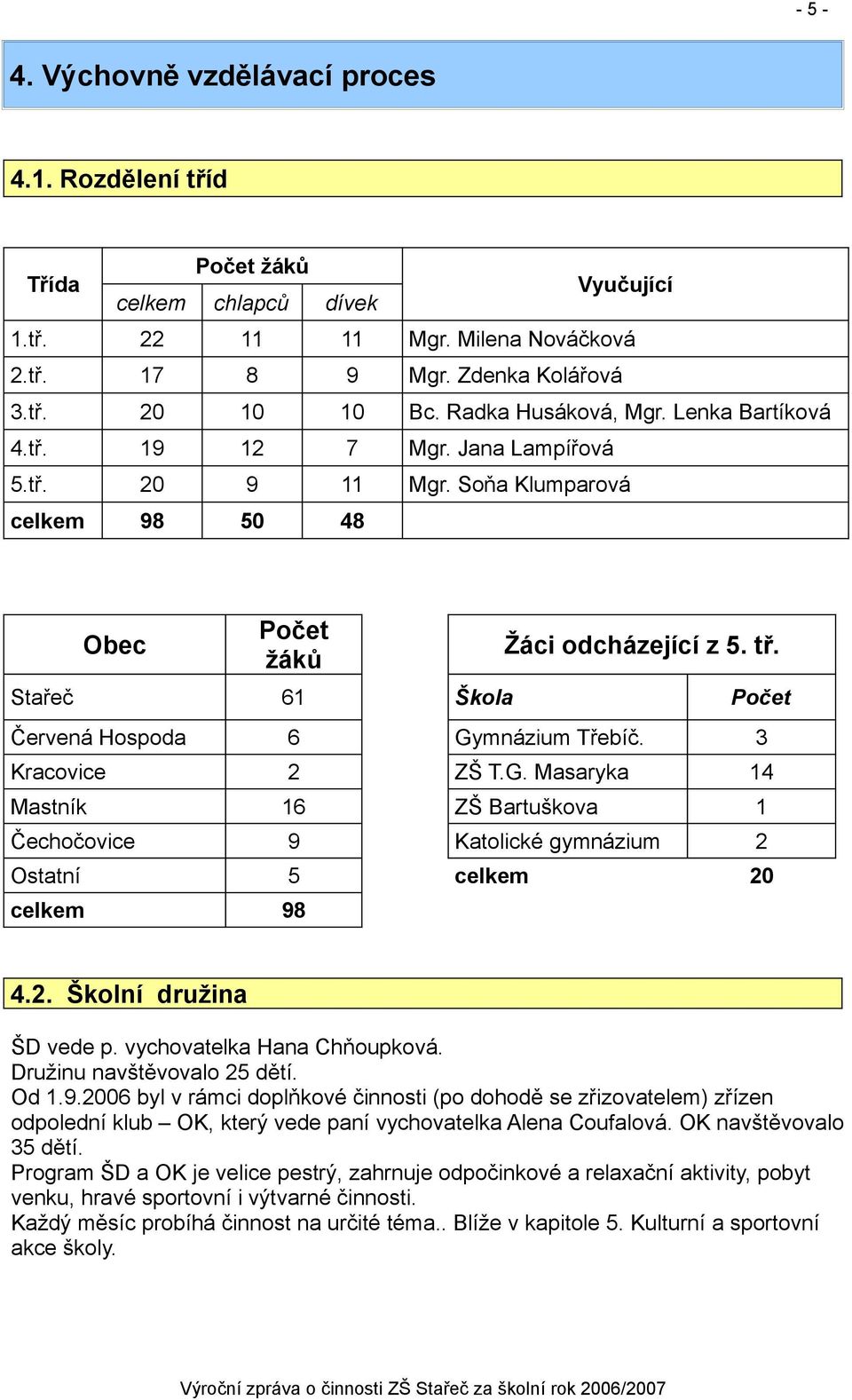 Stařeč 61 Škola Počet Červená Hospoda 6 Gymnázium Třebíč. 3 Kracovice 2 ZŠ T.G. Masaryka 14 Mastník 16 ZŠ Bartuškova 1 Čechočovice 9 Katolické gymnázium 2 Ostatní 5 celkem 20 celkem 98 4.2. Školní družina ŠD vede p.