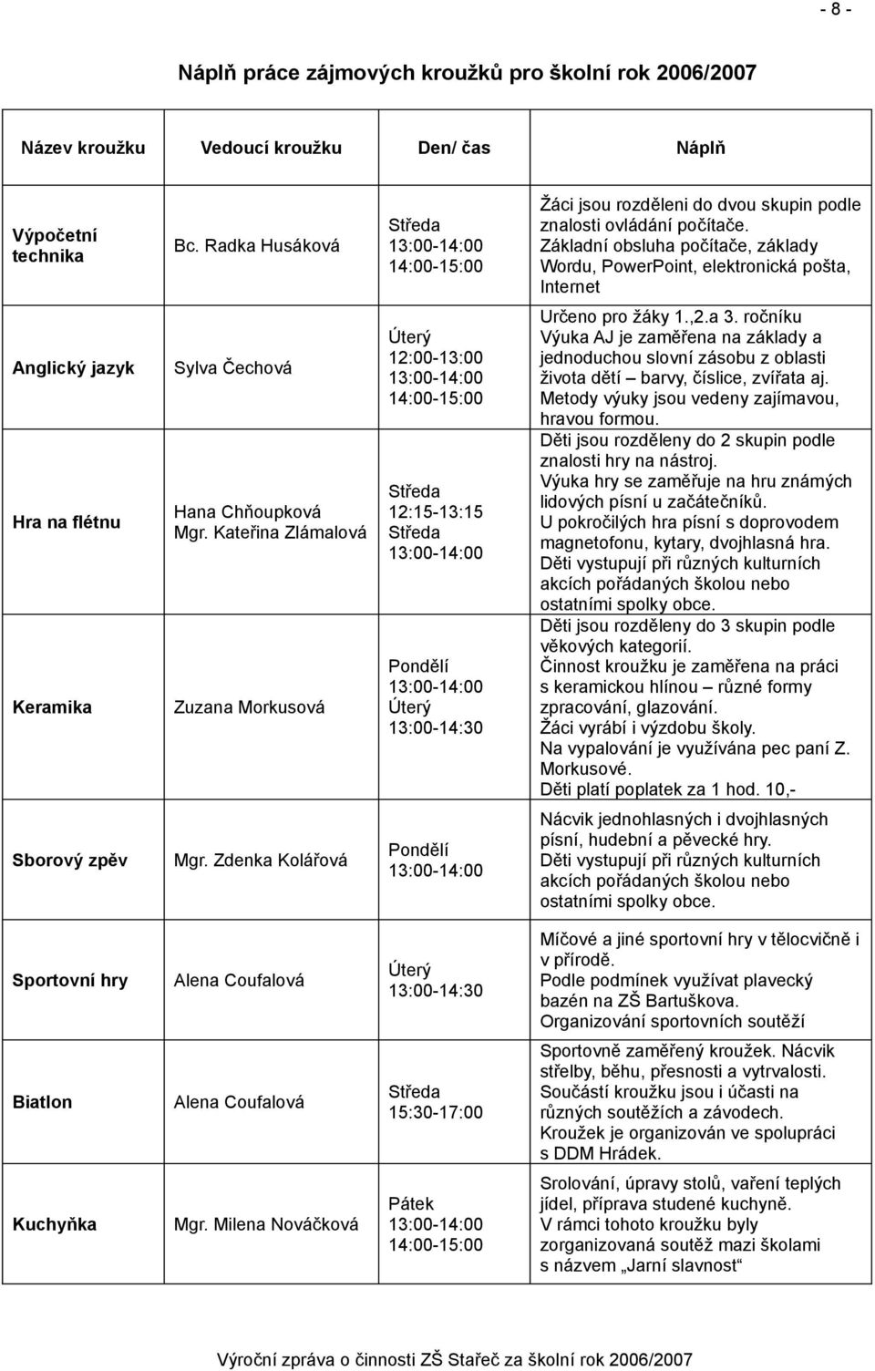 Základní obsluha počítače, základy Wordu, PowerPoint, elektronická pošta, Internet Anglický jazyk Hra na flétnu Keramika Sylva Čechová Hana Chňoupková Mgr.