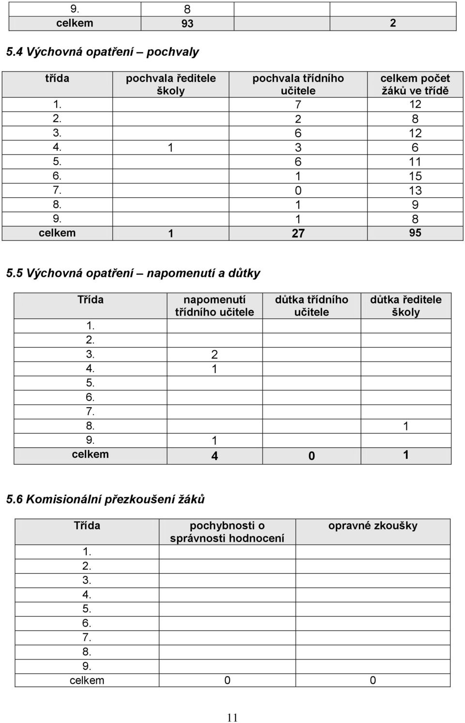 6 12 4. 1 3 6 5. 6 11 6. 1 15 7. 0 13 8. 1 9 9. 1 8 celkem 1 27 95 5.