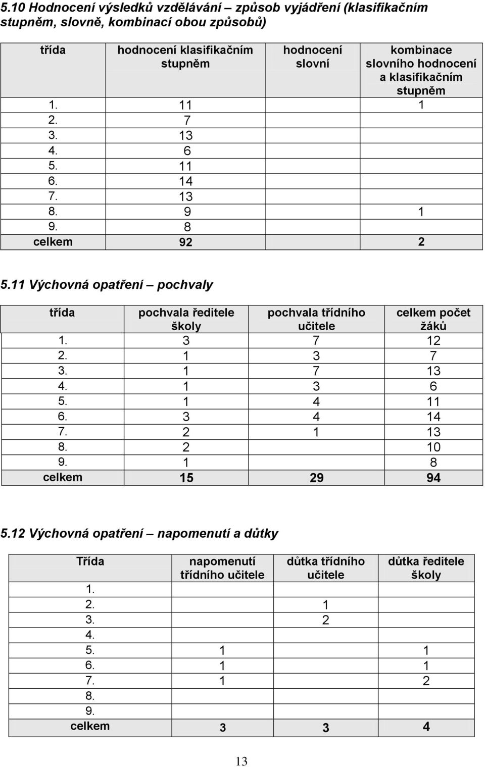 11 Výchovná opatření pochvaly třída pochvala ředitele školy pochvala třídního učitele celkem počet žáků 1. 3 7 12 2. 1 3 7 3. 1 7 13 4. 1 3 6 5. 1 4 11 6. 3 4 14 7.