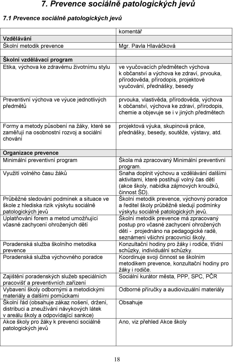 a metody působení na žáky, které se zaměřují na osobnostní rozvoj a sociální chování Organizace prevence Minimální preventivní program Využití volného času žáků Průběžné sledování podmínek a situace