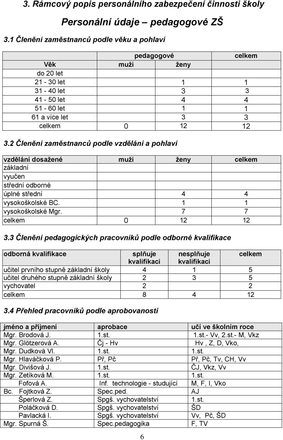 2 Členění zaměstnanců podle vzdělání a pohlaví vzdělání dosažené muži ženy celkem základní vyučen střední odborné úplné střední 4 4 vysokoškolské BC. 1 1 vysokoškolské Mgr. 7 7 celkem 0 12 12 3.