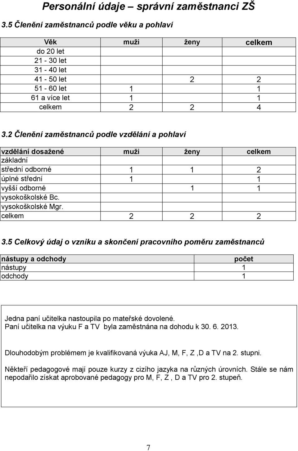 celkem 2 2 2 3.5 Celkový údaj o vzniku a skončení pracovního poměru zaměstnanců nástupy a odchody počet nástupy 1 odchody 1 Jedna paní učitelka nastoupila po mateřské dovolené.