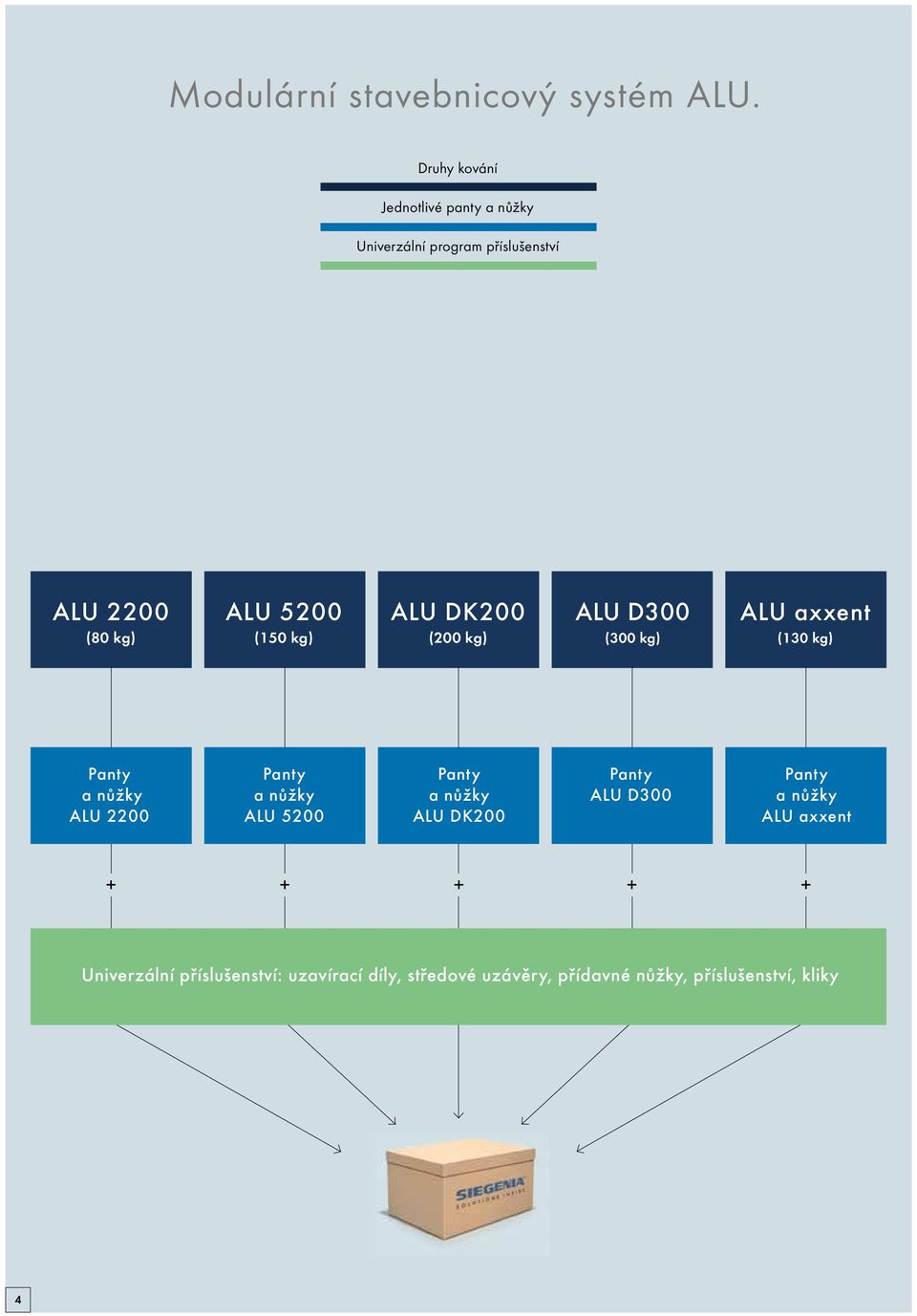 kg) ALU DK200 (200 kg) ALU D300 (300 kg) ALU axxent (130 kg) Panty a nůžky ALU 2200 Panty a nůžky ALU