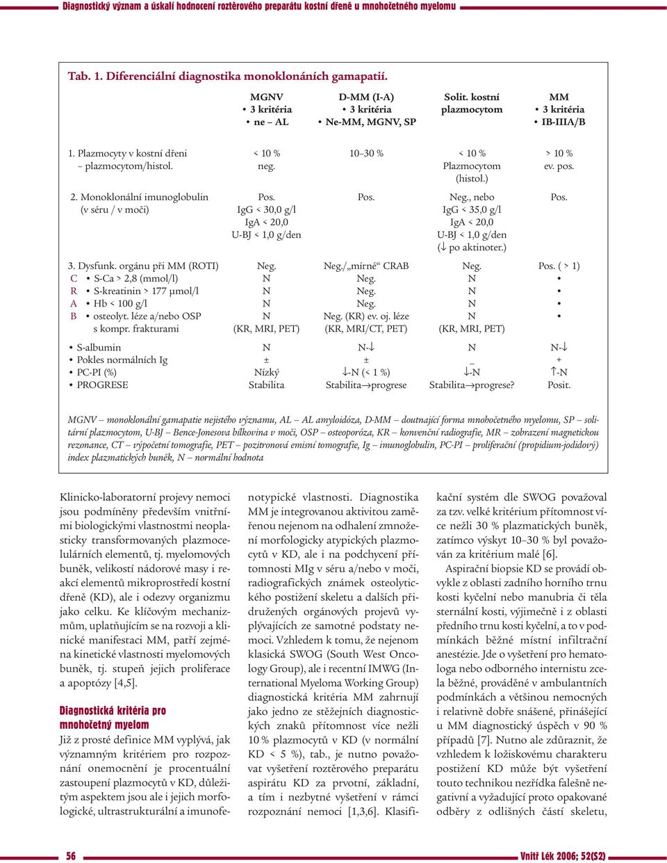 (v séru / v moči) IgG < 30,0 g/l IgG < 35,0 g/l IgA < 20,0 IgA < 20,0 U-BJ < 1,0 g/den U-BJ < 1,0 g/den ( po aktinoter.) 3. Dysfunk. orgánu při MM (ROTI) Neg. Neg./ mírné CRAB Neg. Pos.