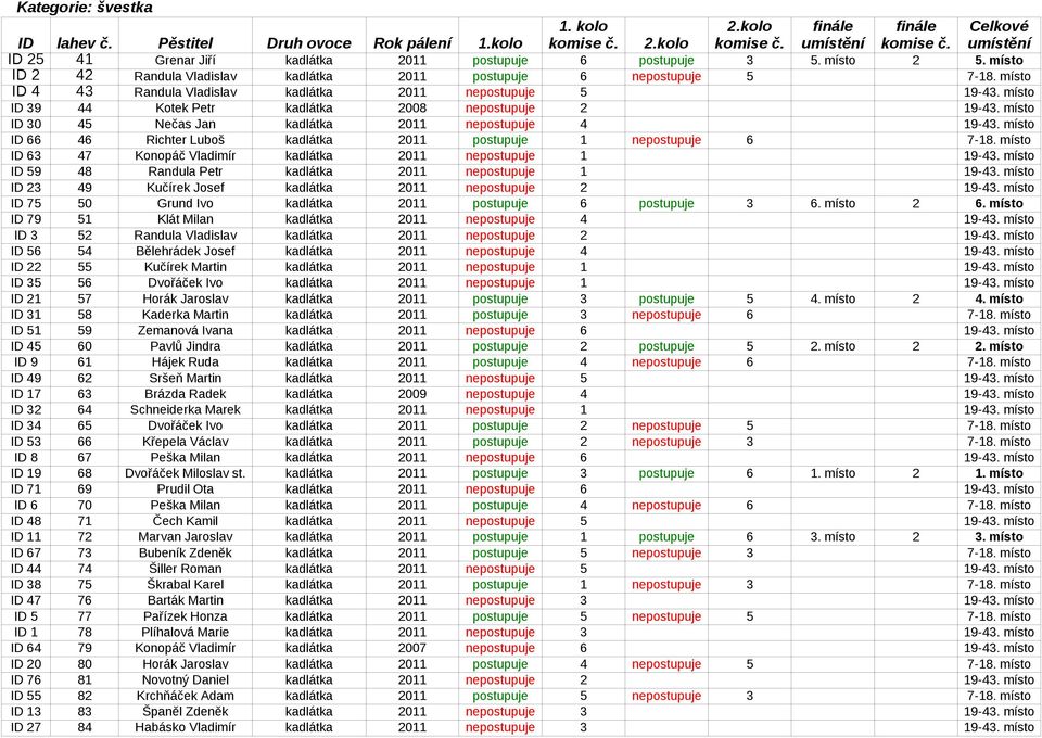 místo ID 4 43 Randula Vladislav kadlátka 2011 nepostupuje 5 19-43. místo ID 39 44 Kotek Petr kadlátka 2008 nepostupuje 2 19-43. místo ID 30 45 Nečas Jan kadlátka 2011 nepostupuje 4 19-43.