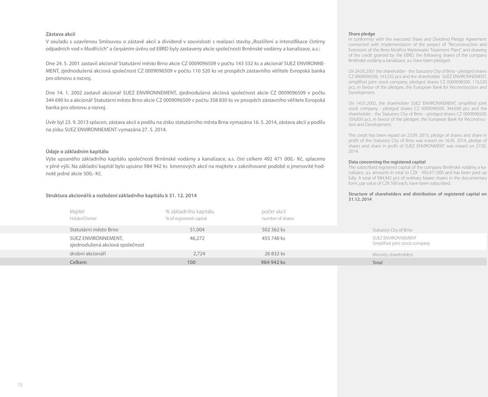 2001 zastavil akcionář Statutární město Brno akcie CZ 0009096509 v počtu 143 532 ks a akcionář SUEZ ENVIRONNE- MENT, zjednodušená akciová společnost CZ 0009096509 v počtu 110 520 ks ve prospěch