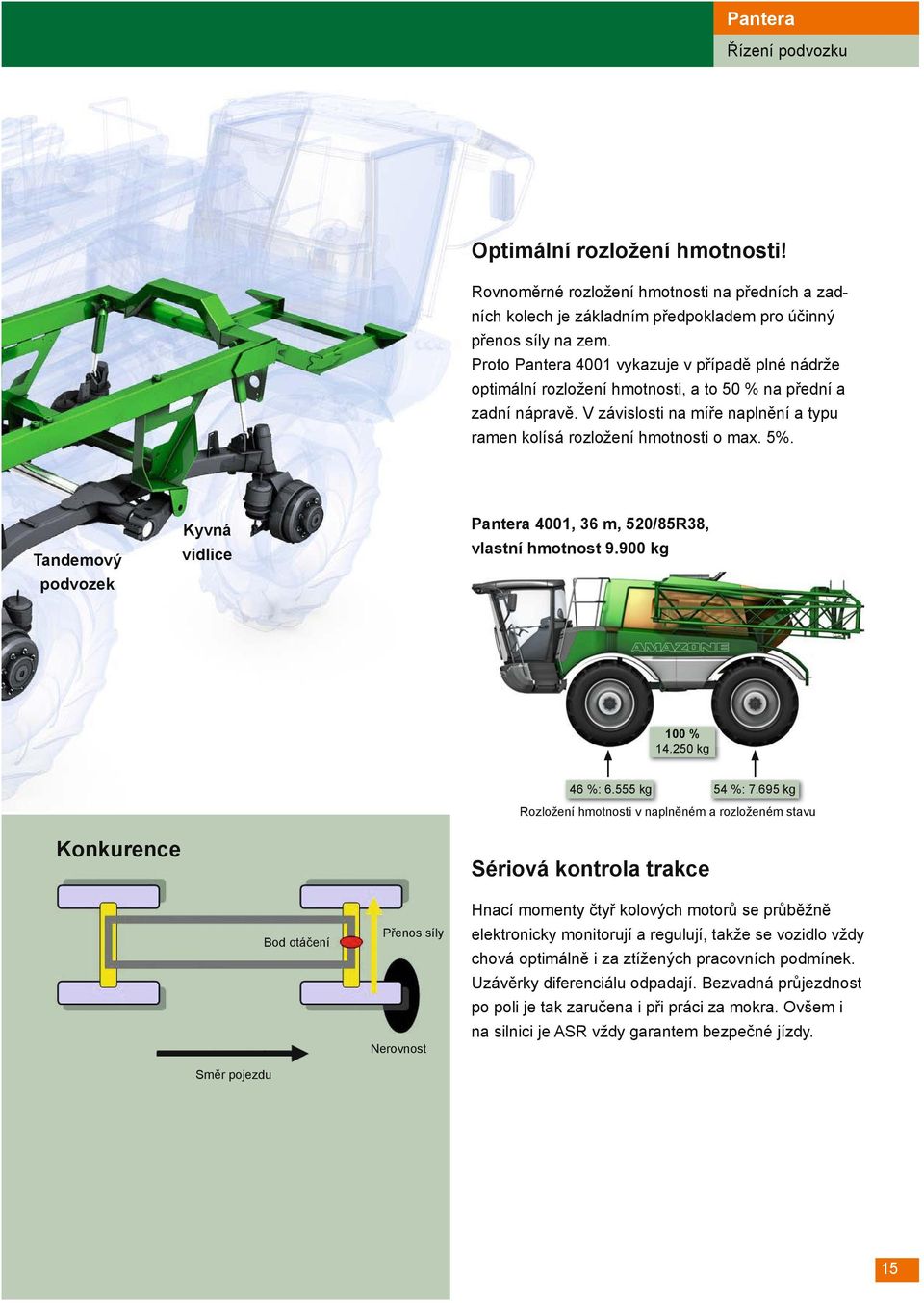 Tandemový podvozek Kyvná vidlice Pantera 4001, 36 m, 520/85R38, vlastní hmotnost 9.900 kg 100 % 14.250 kg Konkurence 46 %: 6.555 kg 54 %: 7.