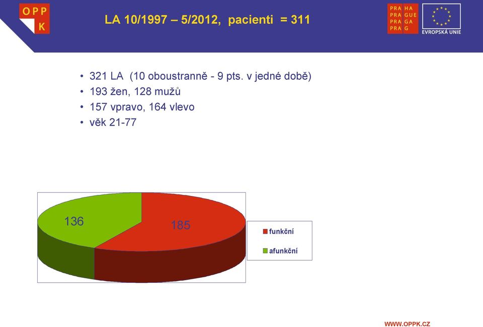 v jedné době) 193 žen, 128 mužů 157