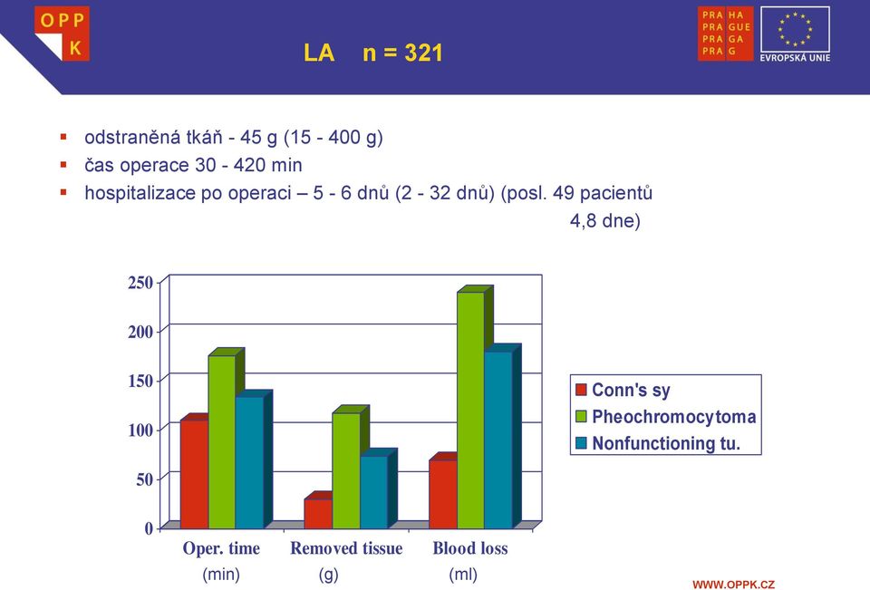 49 pacientů 4,8 dne) 250 200 150 100 Conn's sy Pheochromocytoma