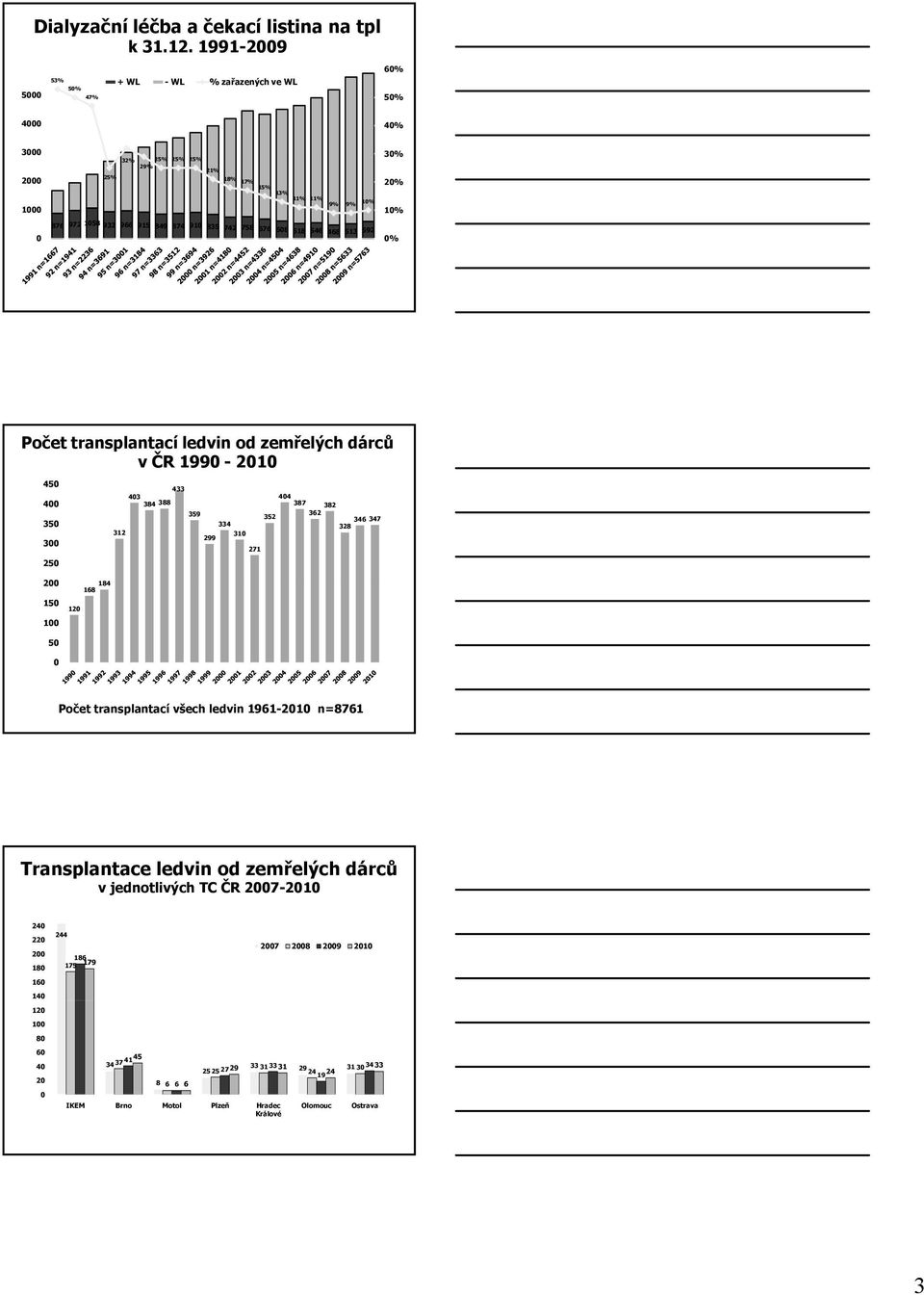 835 742 758 676 608 518 546 468 513 592 0% Počet transplantací ledvin od zemřelých dárců v ČR 1990-2010 450 400 350 300 250 433 403 404 384 388 387 382 359 362 352 346 347 334 328 312 310 299 271 200
