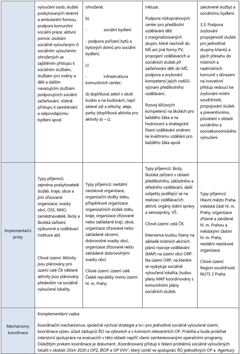 ohrožené; b) - sociální bydlení - podpora pořízení bytů a bytových domů pro sociální bydlení; c) - infrastruktura komunitních center; d) doplňková zeleň v okolí budov a na budovách, např.