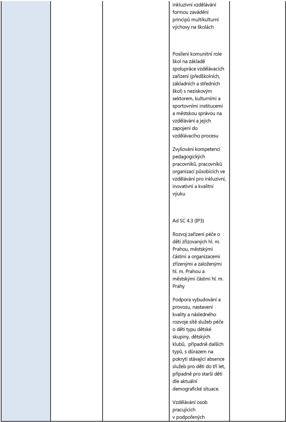 organizací působících ve vzdělávání pro inkluzivní, inovativní a kvalitní výuku Ad SC 4.3 (IP3) Rozvoj zařízení péče o děti zřizovaných hl. m.