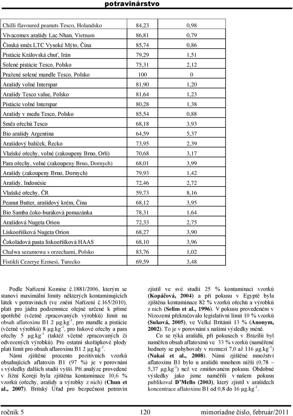 medu Tesco, Polsko 85,54 0,88 Směs ořechů Tesco 68,18 3,93 Bio arašídy Argentina 64,59 5,37 Arašídový balíček, Řecko 73,95 2,39 Vlašské ořechy, volné (zakoupeny Brno, Orlí) 70,68 3,17 Para ořechy,