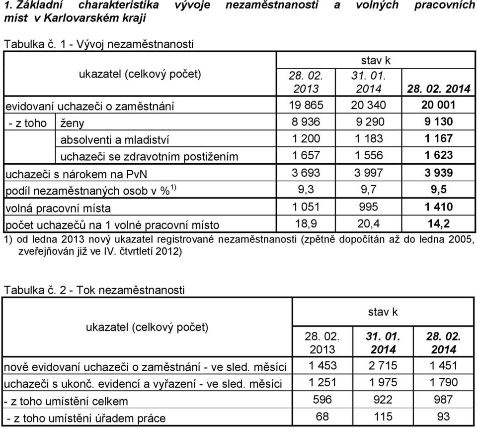 2014 evidovaní uchazeči o zaměstnání 19 865 20 340 20 001 - z toho ženy 8 936 9 290 9 130 absolventi a mladiství 1 200 1 183 1 167 uchazeči se zdravotním postižením 1 657 1 556 1 623 uchazeči s