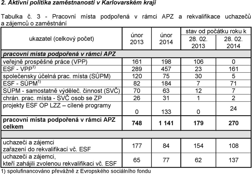 2013 28. 02. 2014 pracovní místa podpořená v rámci APZ veřejně prospěšné práce (VPP) 161 198 106 0 ESF - VPP 1) 289 457 23 161 společensky účelná prac.