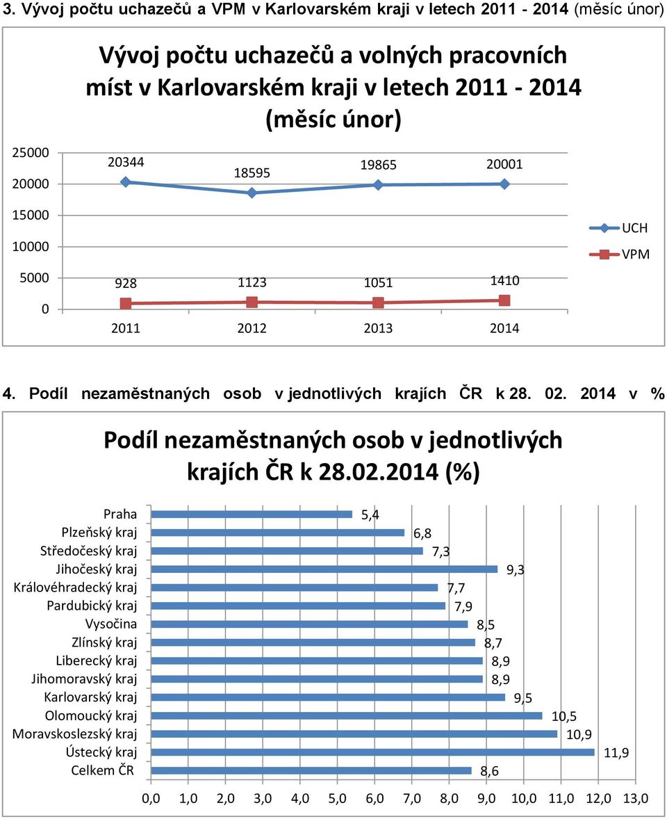 2014 v % Praha Plzeňský kraj Středočeský kraj Jihočeský kraj Královéhradecký kraj Pardubický kraj Vysočina Zlínský kraj Liberecký kraj Jihomoravský kraj Karlovarský kraj Olomoucký kraj